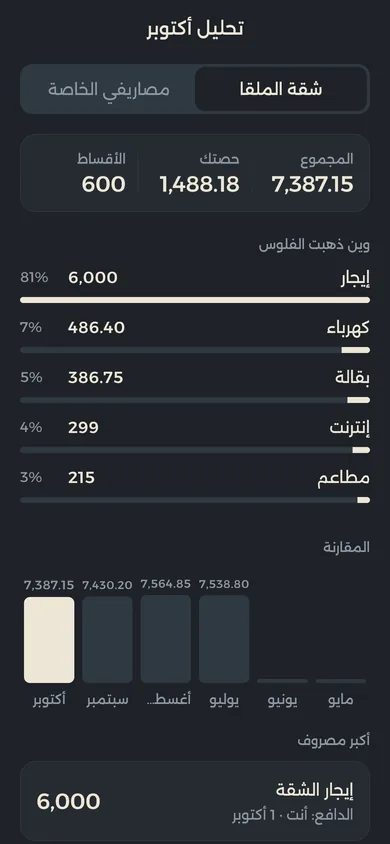 تحليل أكتوبر: الإيجار 81% من المصاريف