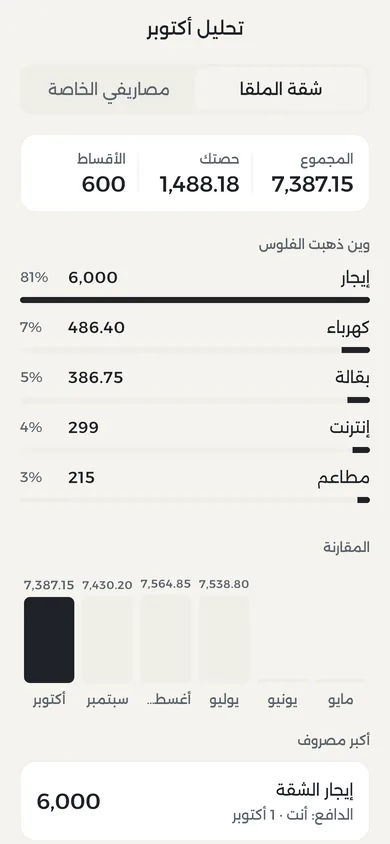 تحليل أكتوبر: الإيجار 81% من المصاريف
